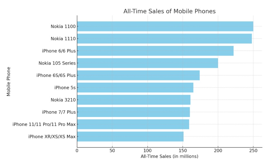 Best Selling Mobile Chart
